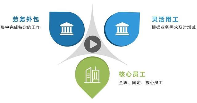 “灵活用工”人员在企业中占比多少?